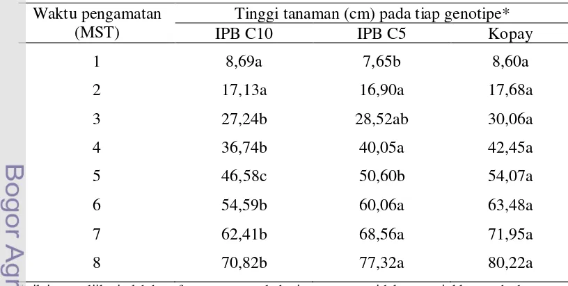 Tabel 1  Pengaruh perlakuan PGPR terhadap tinggi tanaman cabai 