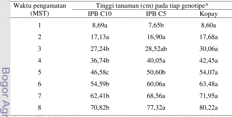 Tabel 1  Pengaruh perlakuan PGPR terhadap tinggi tanaman cabai 