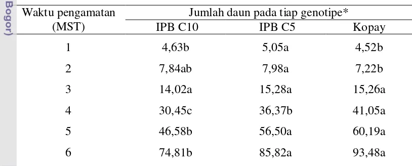 Tabel 5  Pengaruh perlakuan PGPR terhadap jumlah daun cabai 
