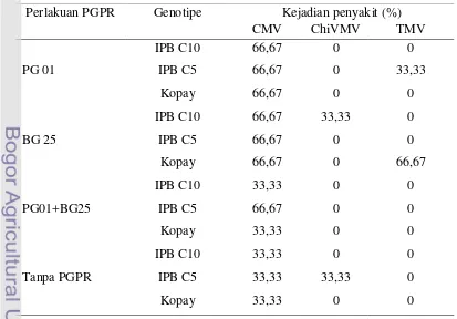 Tabel 14  Pengaruh perlakuan PGPR pada masing-masing genotipe cabai terhadap 