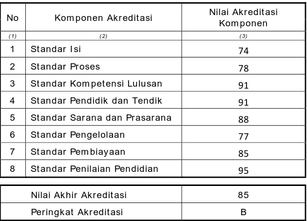 Tabel 6. Rekapitulasi Nilai Komponen Akreditasi Skala Ratusan,  Nilai Akhir Akreditasi, dan Peringkat Akreditasi SD/ MI 