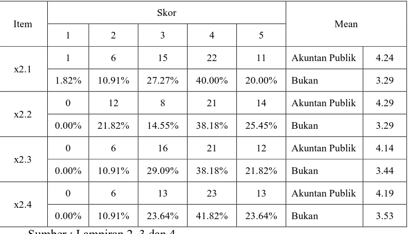 Tabel 4.3 : Jawaban Responden pada Faktor Gaji 