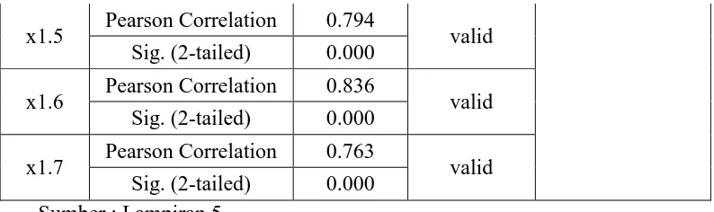 Tabel 4.6 : Hasil Uji Validitas dan Reliabilitas Pada Faktor Gaji 