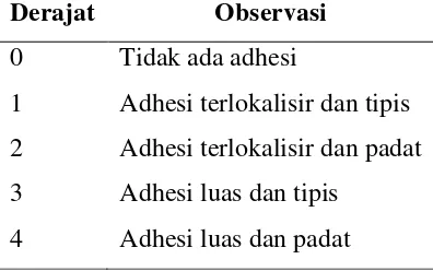 Tabel 2.3 Sistem Derajat Adhesi Intraperitoneal Berdasarkan Densitas (Frederick et al., 