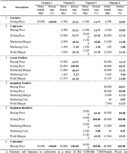 Table 1.  Comparison of prices, costs and margins associates with different  banana marketing channels