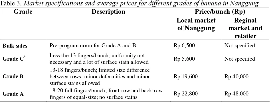 Table 3. Market specifications and average prices for different grades of banana in Nanggung