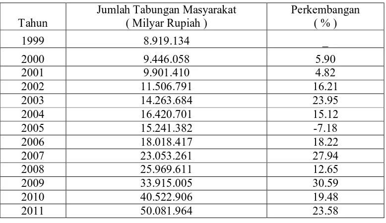Tabel 2 : Perkembangan Jumlah Tabungan Masyarakat di Kota Surabaya 