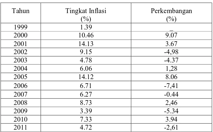 Tabel 4 : Perkembangan Tingkat Inflasi di Kota Surabaya 