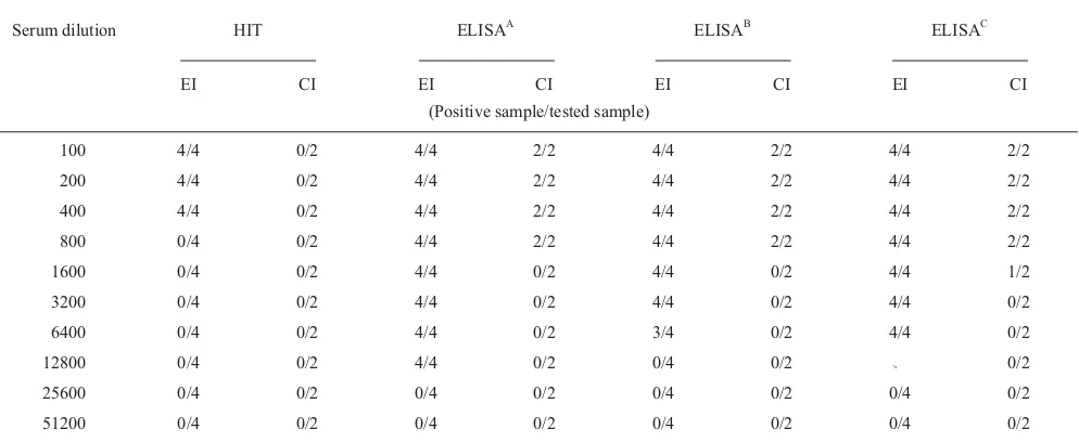 Table 2 Sensitivity of the ELISAHI test (HIT) with sera from chickens experimentally-infected (EI) withstrain S6 and withserafromcontact-infected(CI) chickensobtainedat35days postinfection.andMycoplasma gallisepticum