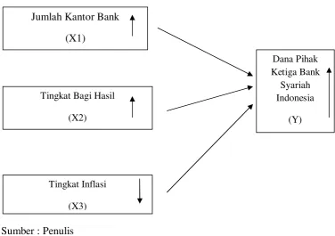 Gambar 1. Kerangka Pikir 