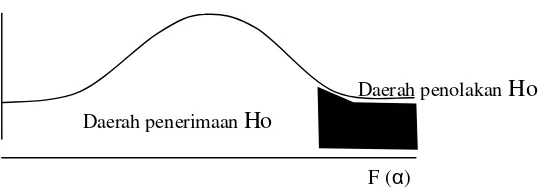 Gambar 2 : Kurva Distribusi F 