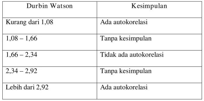 Tabel 1 : Autokorelasi Durbin Watson  