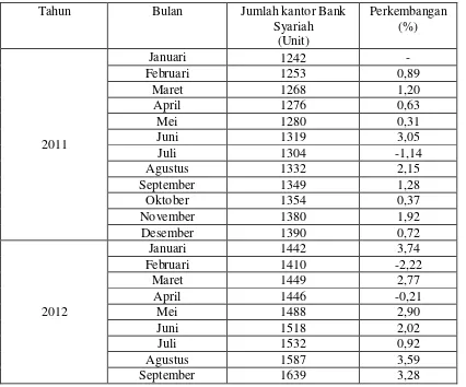 Tabel 3.  Perkembangan Jumlah kantor Bank Periode Bulan  