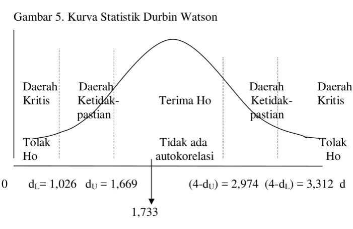 Gambar 5. Kurva Statistik Durbin Watson 