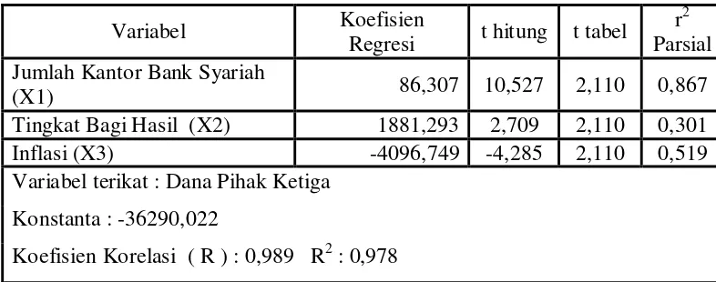 Tabel 9 : Hasil Analisis Variabel Jumlah Kantor Bank Syariah (X1), 
