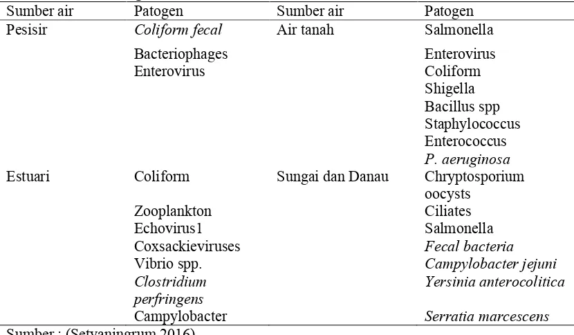 Tabel 2. Jenis Patogen Kontaminan.