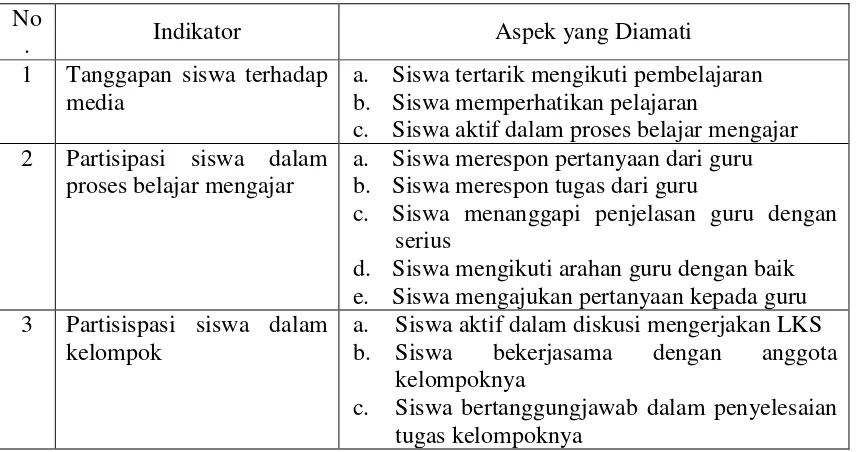 Tabel 1. Kisi-kisi instrumen lembar observasi untuk siswa 