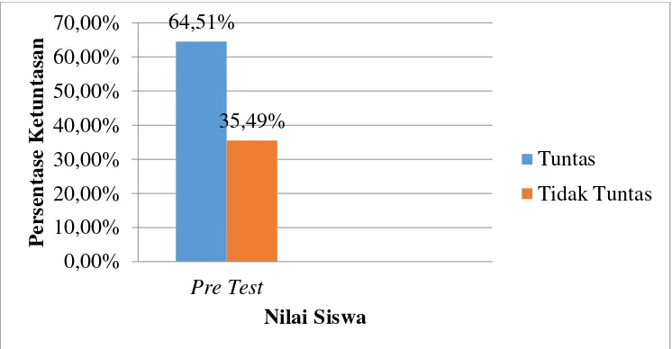 Gambar 2. Diagram Batang Hasil Pre Test Siswa 