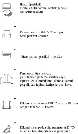 Gambar 2. Diagram Proses Pembuatan Papan Partikel 