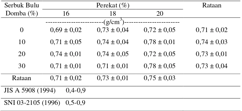 Tabel 2. Nilai Rataan Kerapatan Papan Partikel dari Serbuk Bulu Domba,        Serbuk Gergaji, dan Serutan Kayu Sengon (g/cm3) 
