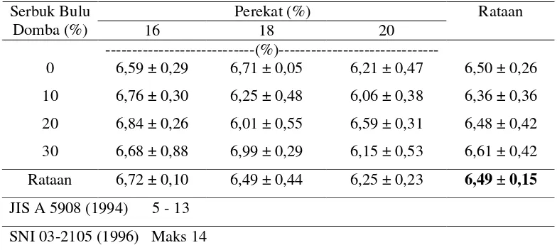 Tabel 3. Nilai Rataan Kadar Air Papan Partikel dari Serbuk Bulu Domba,   Serbuk Gergaji, dan Serutan Kayu Sengon (%) 
