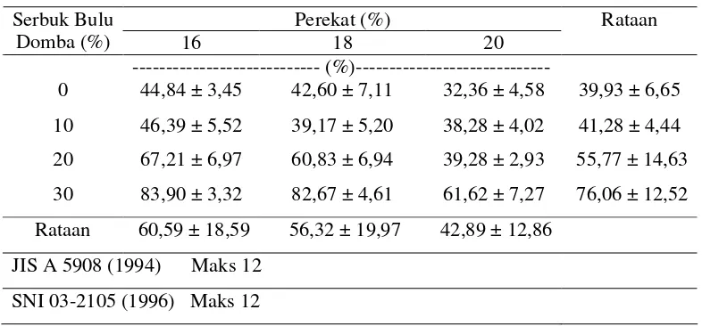 Tabel 4. Nilai Rataan Pengembangan Tebal Papan Partikel dari Serbuk Bulu Domba, Serbuk Gergaji, dan Serutan Kayu Sengon (%) 