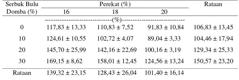 Tabel 5. Nilai Rataan Daya Serap Air Papan Partikel dari Serbuk Bulu     Domba, Serbuk Gergaji, dan Serutan Kayu Sengon (%) 