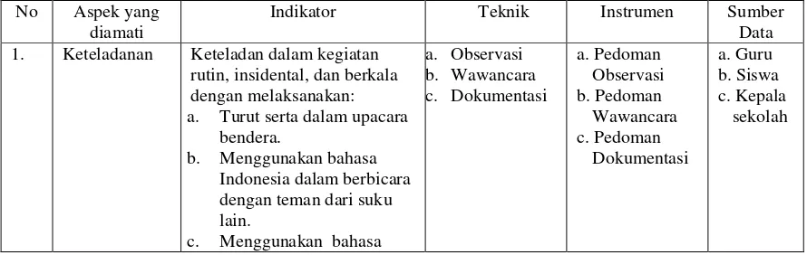 Tabel 1. Kisi-kisi Instrumen Penelitian