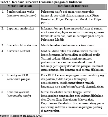 Tabel 3. Keadaan surveilan keamanan pangan di Indonesia 