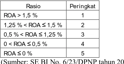 Tabel 2.2. Matriks Kriteria Peringkat komponen ROA 