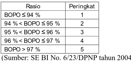 Tabel 2.3. Matriks Kriteria Peringkat Komponen BOPO  