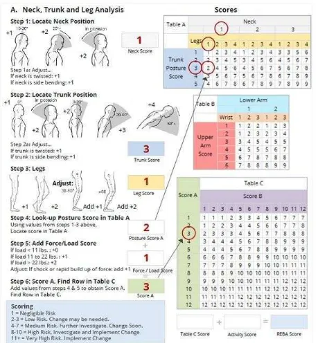 Gambar 4. Penilaian REBA Kelompok A (Hignett dan McAtamney, 2000) 