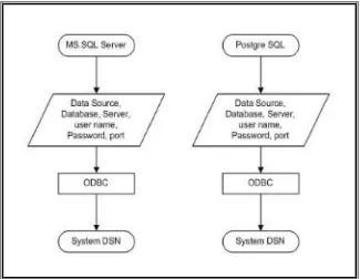 Gambar 3.3 - Rancangan Link Database Server dengan ODBC 