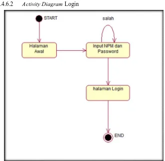 Gambar 3.8 - Activity Diagram dari Use Case Melakukan Login 