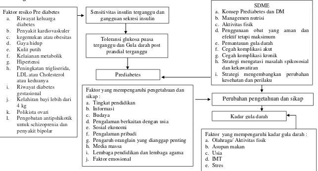 Gambar 2.2 Kerangka Teori (Sumber : Prediabetes Consensus Statement (2008), Alligood (2010), Chuang Yuan, et al (2010), Notoadmojo (2007) dan Azwar (2011), Fox & Kilvert (2010), Purnawati (1998) 