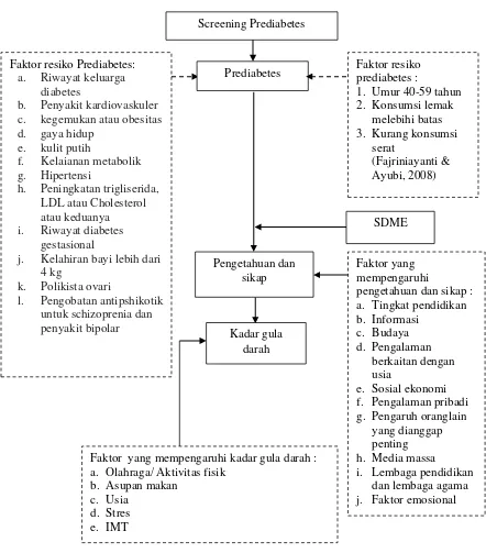 Gambar 2.3 Kerangka Konsep Penelitian 