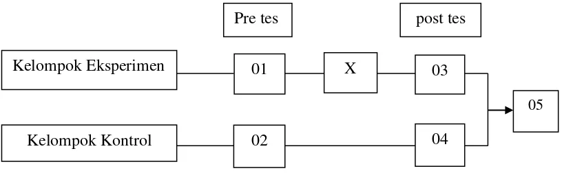 Gambar 3.1  Rancangan Penelitian (Nursalam, 2011) 