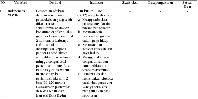 Tabel : 3.1  Definisi Operasional Pengaruh SDME terhadap Pengetahuan, Sikap dan Kadar Gula Darah Prediabetes di Puskesmas Pesantren 1 Kota Kediri 