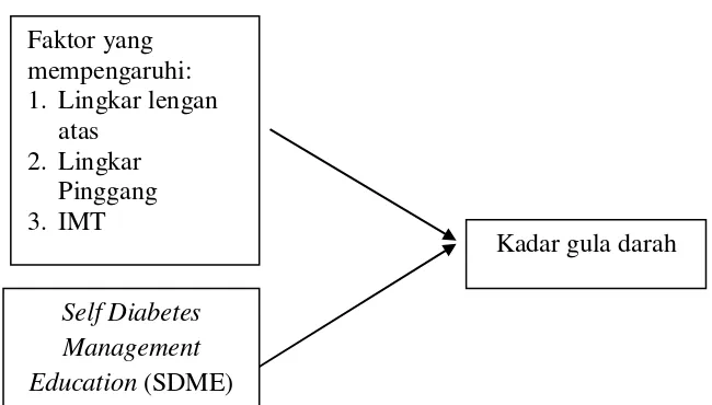 Gambar 3.2 Kerangka Analisis Multivariat 