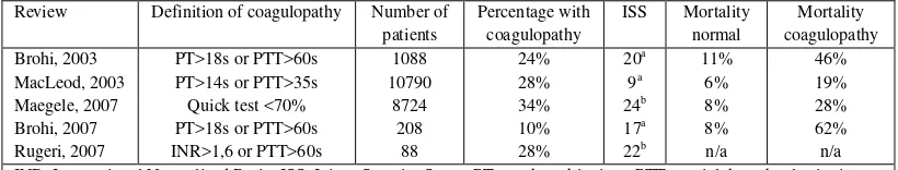 Tabel 2.2 Ringkasan penelitian tentang koagulopati akut pada trauma. (Brohi dkk, 2007) 