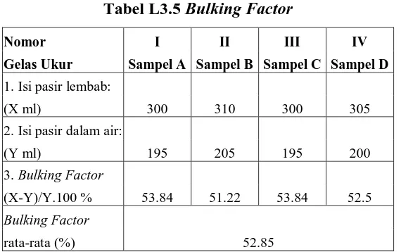 Tabel L3.4 Penyerapan Agregat Halus (Lanjutan) 