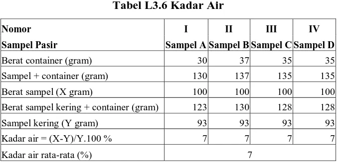Tabel L3.6 Kadar Air 