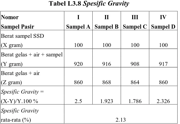 Tabel L3.8 Spesific Gravity 