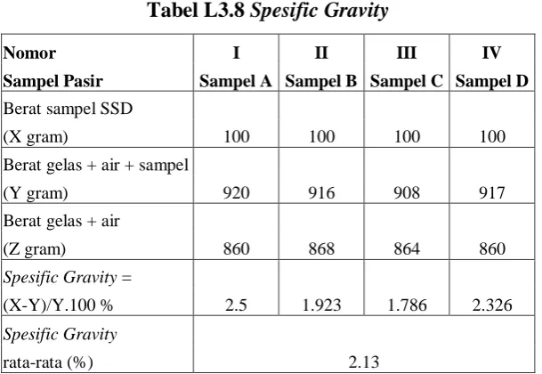 Tabel L3.8 Spesific Gravity 