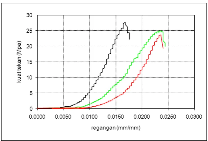 Gambar L3.2 Hasil uji tekan silinder 
