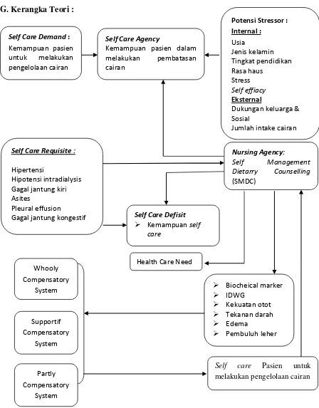 Gambar 2.1. Kerangka Teori Pengaruh SMDC Terhadap Kemampuan Self Care dan Status Cairan ( Ghaddar S, 2012; Ramirez H.R.M.et.al 2013;  Alligood 2014) 