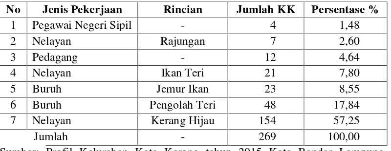 Tabel.1.1 Data Penduduk Menurut Pekerjaan di RT 09/10 Pulau PasaranKelurahan Kota Karang Kecamatan Teluk Betung Timur Tahun 2016.