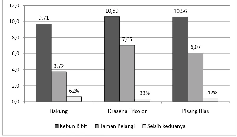 Gambar 13. Histogram Nilai APTI Beberapa Spesies Tanaman Lanskap Jenis  Semak di Kebun Bibit Wonorejo dan Taman Pelangi Surabaya 