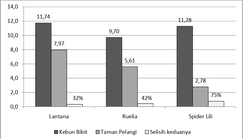 Gambar 14. Histogram Nilai APTI Beberapa Spesies Tanaman Lanskap Jenis  Penutup Tanah di Kebun Bibit Wonorejo dan Taman Pelangi  Surabaya 