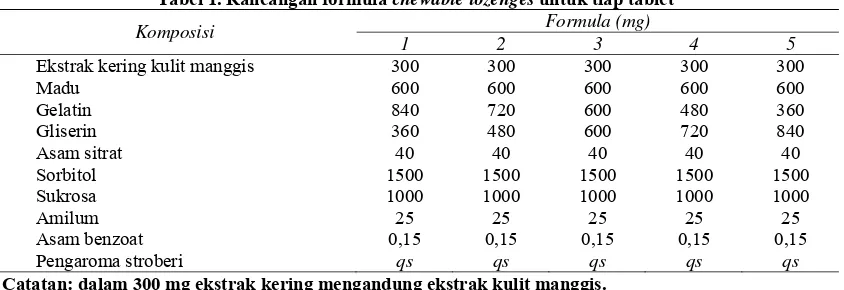 Tabel 1. Rancangan formula chewable lozenges untuk tiap tablet 